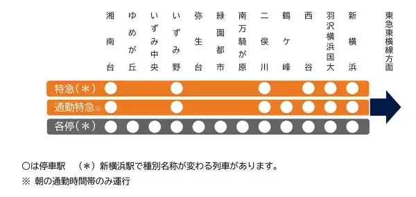 相鉄・東急直通線運行計画概要のお知らせ【相模鉄道】
