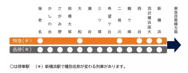 相鉄・東急直通線運行計画概要のお知らせ【相模鉄道】