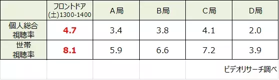 ひろしま深掘りライブ「フロントドア」年度視聴率１位獲得