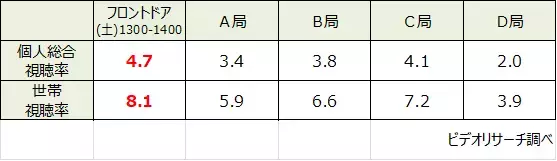 ひろしま深掘りライブ「フロントドア」年度視聴率１位獲得