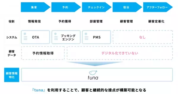 【新規リリース】 宿泊事業社向け、“業界初“機能が多数搭載〜LINEで始まる、新しいおもてなし体験〜