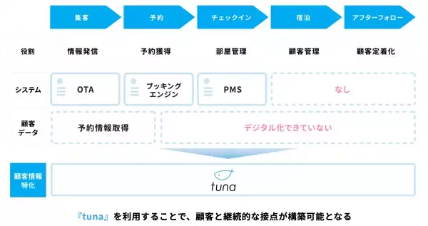 【新規リリース】 宿泊事業社向け、“業界初“機能が多数搭載〜LINEで始まる、新しいおもてなし体験〜