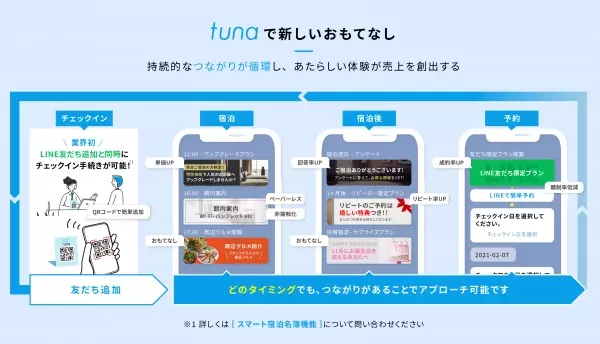 【新規リリース】 宿泊事業社向け、“業界初“機能が多数搭載〜LINEで始まる、新しいおもてなし体験〜