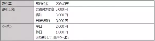 旅行代金20%OFF＋クーポン2,000円分＋エアトリなら、 さらにポイント最大20%大還元で、年明けもまだまだおトク!! 「エアトリ」が、2023年「全国旅行支援対象プラン」の北海道・ 沖縄・鹿児島をはじめとした主要旅行先の割引販売をスタート!!