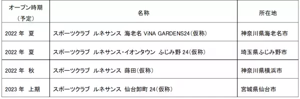 「スポーツクラブ ルネサンス 光の森24（仮称）」出店のお知らせ