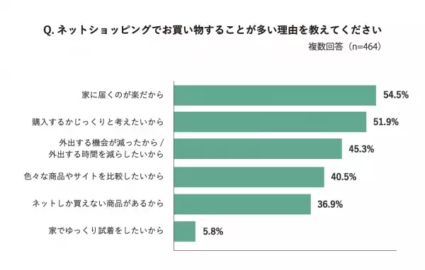 買い物のお悩みランキング「気になる商品が、手持ちの服と合うかわからない」が浮上　ショッピングにも【サステナビリティ】を求める声が増加