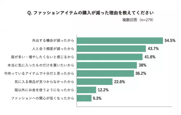 買い物のお悩みランキング「気になる商品が、手持ちの服と合うかわからない」が浮上　ショッピングにも【サステナビリティ】を求める声が増加