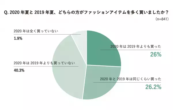 買い物のお悩みランキング「気になる商品が、手持ちの服と合うかわからない」が浮上　ショッピングにも【サステナビリティ】を求める声が増加