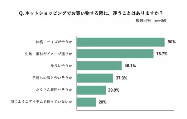 買い物のお悩みランキング「気になる商品が、手持ちの服と合うかわからない」が浮上　ショッピングにも【サステナビリティ】を求める声が増加
