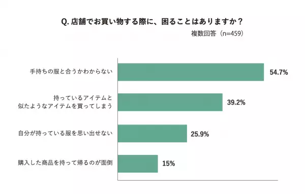 買い物のお悩みランキング「気になる商品が、手持ちの服と合うかわからない」が浮上　ショッピングにも【サステナビリティ】を求める声が増加