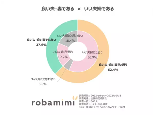11月22日いい夫婦の日にちなみ 「夫婦に関する意識調査」結果発表