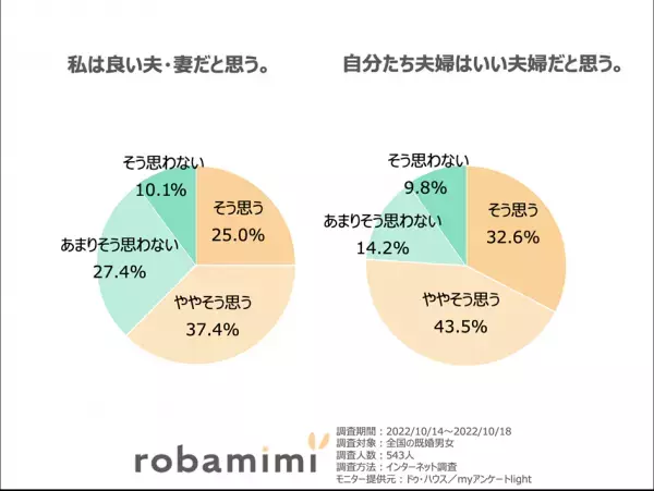 11月22日いい夫婦の日にちなみ 「夫婦に関する意識調査」結果発表