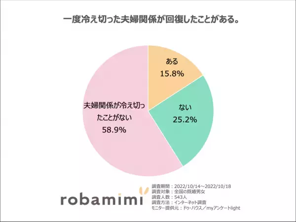 11月22日いい夫婦の日にちなみ 「夫婦に関する意識調査」結果発表