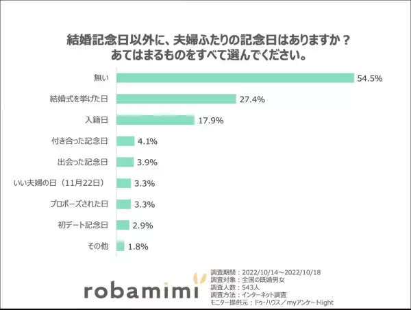 11月22日いい夫婦の日にちなみ 「夫婦に関する意識調査」結果発表