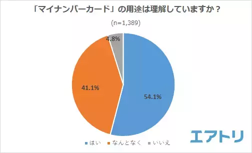 マイナンバーカードの申請は「役所」が最多! 申請理由の 1 位はマイナポイントではなく「身分証明証」取得のためが約６割。 「健康保険証」申し込み・「公金受取口座」登録は未対応の人の方が多い!?
