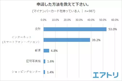 マイナンバーカードの申請は「役所」が最多! 申請理由の 1 位はマイナポイントではなく「身分証明証」取得のためが約６割。 「健康保険証」申し込み・「公金受取口座」登録は未対応の人の方が多い!?