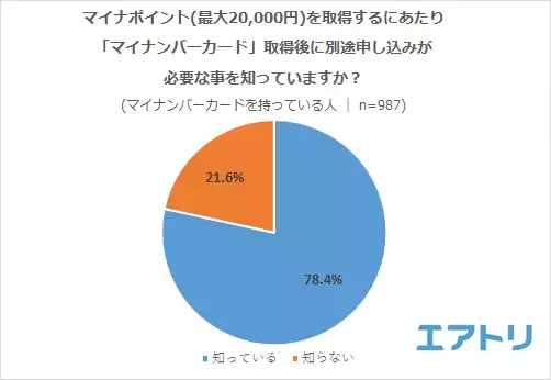 マイナンバーカードの申請は「役所」が最多! 申請理由の 1 位はマイナポイントではなく「身分証明証」取得のためが約６割。 「健康保険証」申し込み・「公金受取口座」登録は未対応の人の方が多い!?