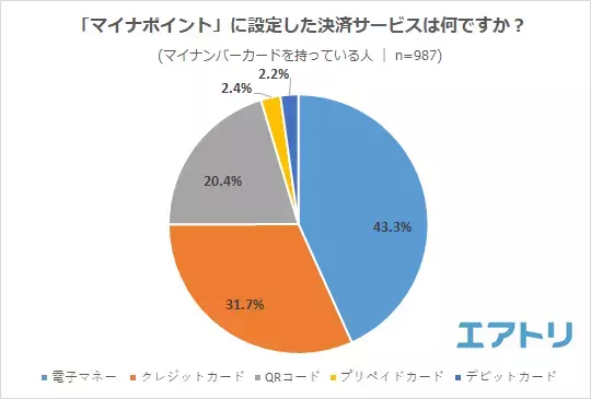 マイナンバーカードの申請は「役所」が最多! 申請理由の 1 位はマイナポイントではなく「身分証明証」取得のためが約６割。 「健康保険証」申し込み・「公金受取口座」登録は未対応の人の方が多い!?