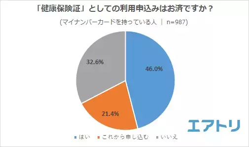 マイナンバーカードの申請は「役所」が最多! 申請理由の 1 位はマイナポイントではなく「身分証明証」取得のためが約６割。 「健康保険証」申し込み・「公金受取口座」登録は未対応の人の方が多い!?