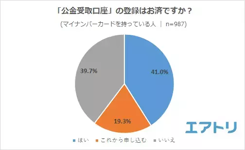 マイナンバーカードの申請は「役所」が最多! 申請理由の 1 位はマイナポイントではなく「身分証明証」取得のためが約６割。 「健康保険証」申し込み・「公金受取口座」登録は未対応の人の方が多い!?