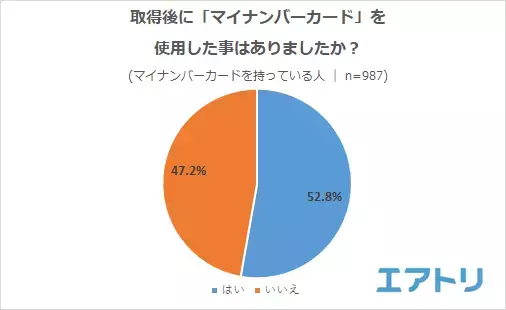マイナンバーカードの申請は「役所」が最多! 申請理由の 1 位はマイナポイントではなく「身分証明証」取得のためが約６割。 「健康保険証」申し込み・「公金受取口座」登録は未対応の人の方が多い!?