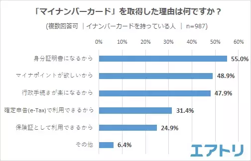 マイナンバーカードの申請は「役所」が最多! 申請理由の 1 位はマイナポイントではなく「身分証明証」取得のためが約６割。 「健康保険証」申し込み・「公金受取口座」登録は未対応の人の方が多い!?