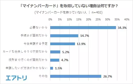 マイナンバーカードの申請は「役所」が最多! 申請理由の 1 位はマイナポイントではなく「身分証明証」取得のためが約６割。 「健康保険証」申し込み・「公金受取口座」登録は未対応の人の方が多い!?