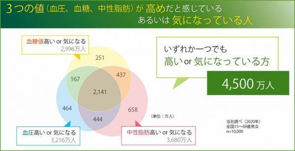 4つの機能を兼ね備えた機能性表示食品「プレミアムケア　粉末スティック」新発売