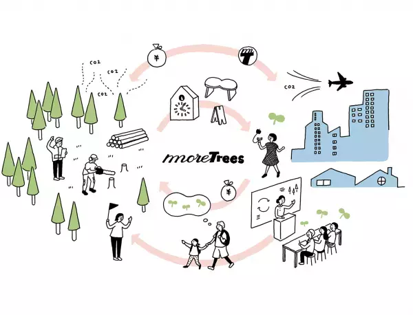 不要になった衣料品の回収量に応じて1キロ＝2.5円を 森林保全団体「more trees」に寄付し、‟多様性のある森づくり”を支援