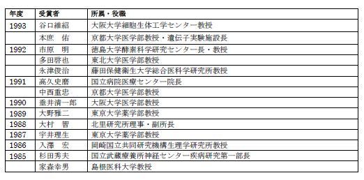 2022 年度上原記念生命科学財団 上原賞・各種助成金受賞者決定のお知らせ