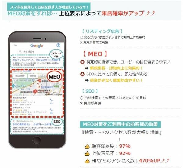 【初期費用・月額費用０円キャンペーン】３つの業界初！“Googleマップの上位表示”を徹底追求したMEOツール「MEOサクセス」