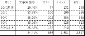 耐震診断後に耐震補強工事を行った人は34.41％　／　木耐協 耐震診断結果調査データ