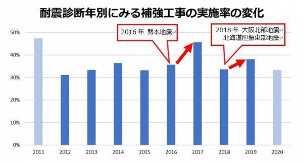 耐震診断後に耐震補強工事を行った人は34.41％　／　木耐協 耐震診断結果調査データ