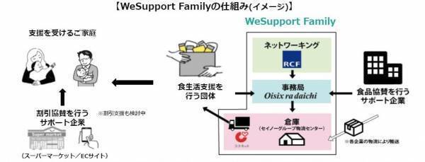 ひとり親世帯などへの食品支援「WeSupport Family」に向け 『ベビーそうめん』3品計2010袋の寄付を実施