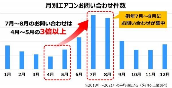 【ダイキン】「エアコンの健康寿命に関する意識調査」で試運転の重要性を再確認