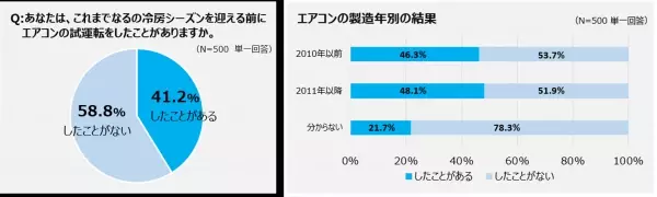 【ダイキン】「エアコンの健康寿命に関する意識調査」で試運転の重要性を再確認