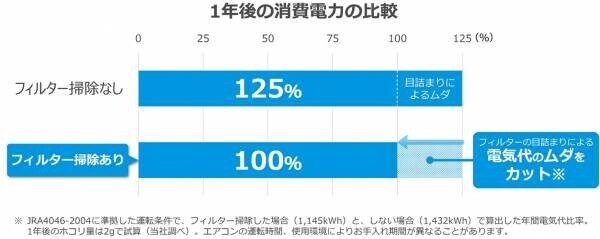 【ダイキン】「エアコンの健康寿命に関する意識調査」で試運転の重要性を再確認