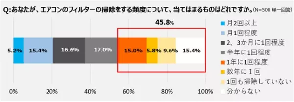 【ダイキン】「エアコンの健康寿命に関する意識調査」で試運転の重要性を再確認