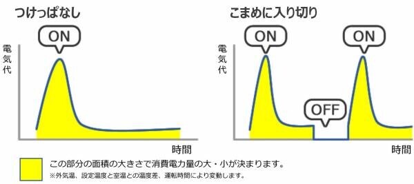 【ダイキン】「エアコンの健康寿命に関する意識調査」で試運転の重要性を再確認