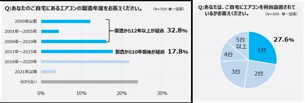 【ダイキン】「エアコンの健康寿命に関する意識調査」で試運転の重要性を再確認