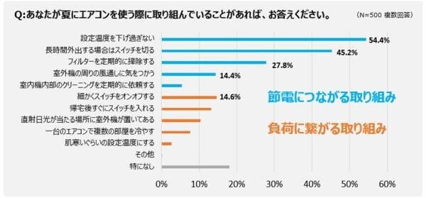 【ダイキン】「エアコンの健康寿命に関する意識調査」で試運転の重要性を再確認