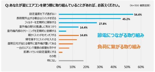【ダイキン】「エアコンの健康寿命に関する意識調査」で試運転の重要性を再確認