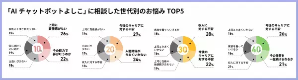 “日本初”のお悩み相談AIチャットボット スナックママ「よしこ」 累計相談件数11万件を突破、年代別ビジネスパーソンのお悩みTOP5を公開