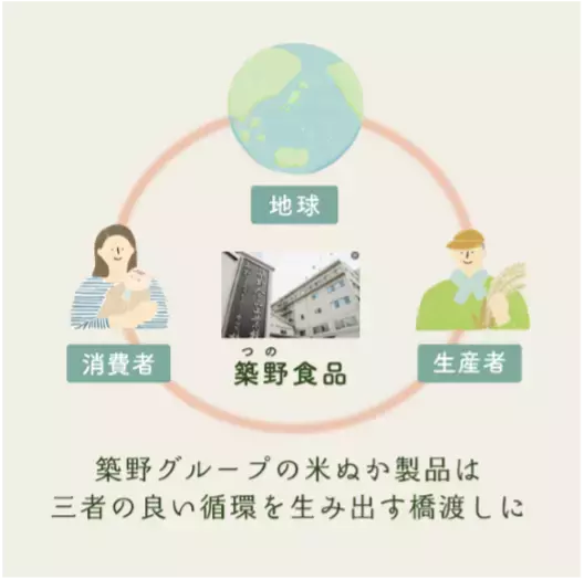 米ぬか由来の天然ポリフェノール３倍こめ油(＊)　を レギュラー商品としてリニューアル発売！