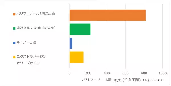 米ぬか由来の天然ポリフェノール３倍こめ油(＊)　を レギュラー商品としてリニューアル発売！
