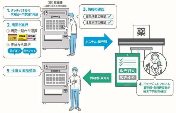 JR新宿駅改札内で実証中のOTC販売機の販売品目及びシステムを一部変更