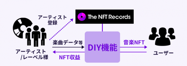 The NFT Records DIYアーティスト作品販売開始！ 作品をNFTで販売したいアーティスト/レーベル様へ新しい体験をお届けします