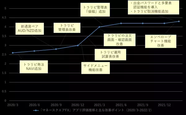 【マネースクエアFX】当社提供アプリ「マネースクエアFX」の評価が、4.3の業界単独首位となりました！（※App Store）