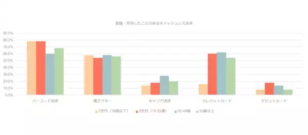 Z世代の「キャッシュレス決済」利用実態を徹底調査！今後の普及は？