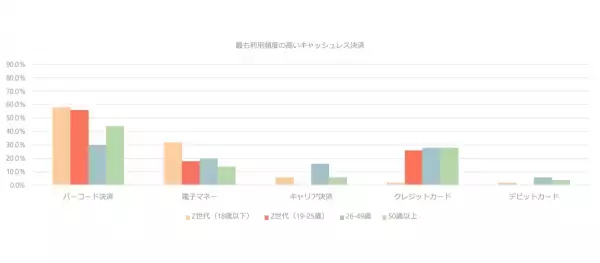 Z世代の「キャッシュレス決済」利用実態を徹底調査！今後の普及は？